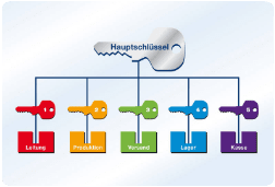 Schliessanlage Warmbronn